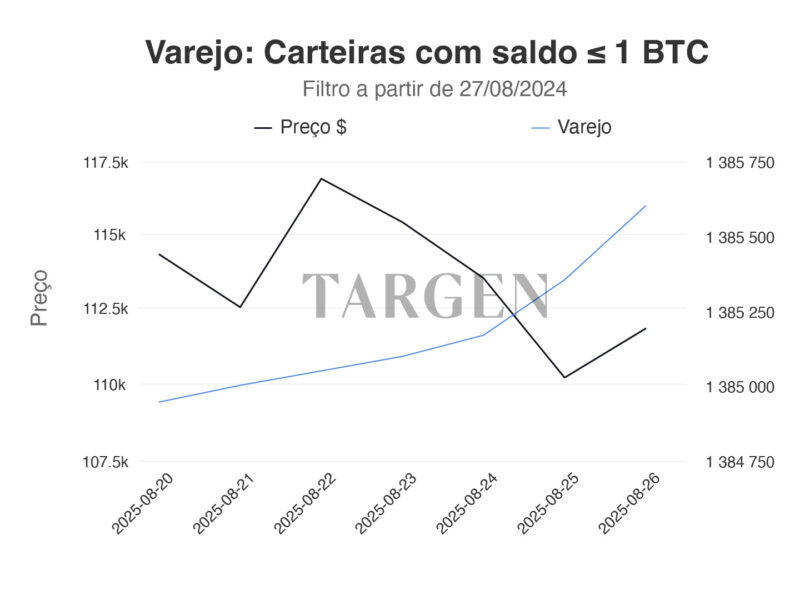 Mercado de Bitcoin- Varejo Compra Enquanto Tubarões Vendem