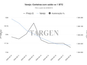 Varejo no Bitcoin comprando na alta vendendo na baixa