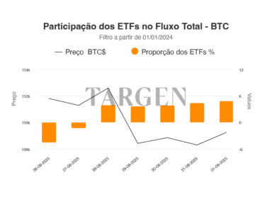 ETFs Reaceleram Compras de Bitcoin
