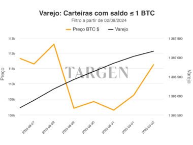 Varejo Intensifica Entradas em Bitcoin Enquanto Grandes Realizam Lucros