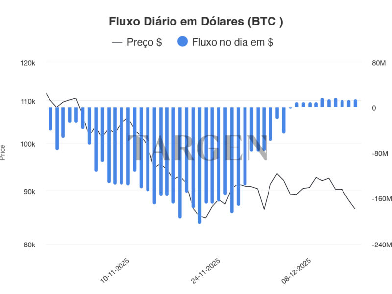 Fluxo de ETFs de Bitcoin Viram para o Positivo