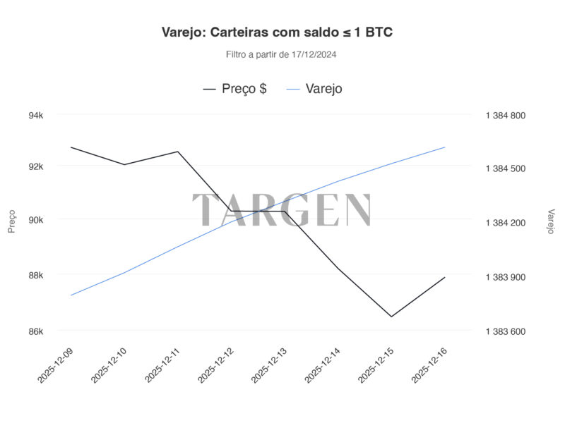 Por que os Pequenos Investidores de Bitcoin Estão Comprando Agora